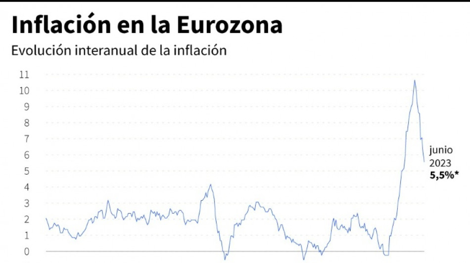 La inflación de la eurozona cayó en junio al 5,5%, con un fuerte retroceso en energía