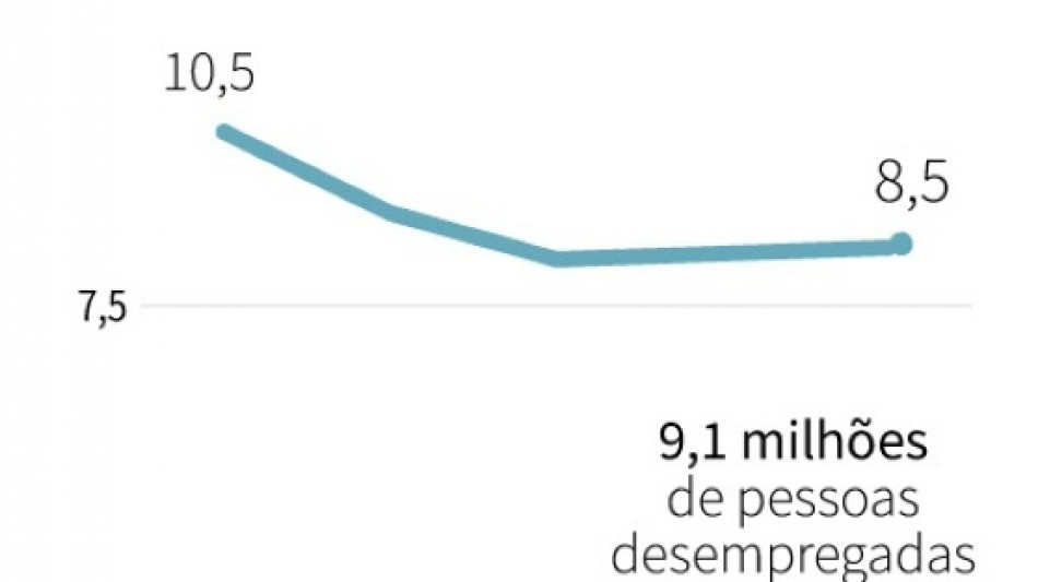 Desemprego no Brasil cai para 8,5% entre fevereiro e abril