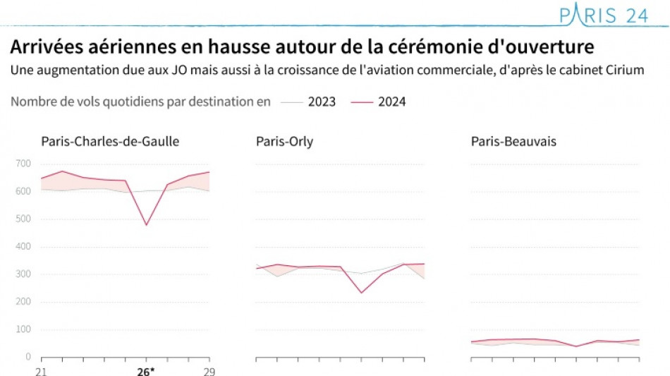 Davantage d'avions à Paris pendant le début des JO