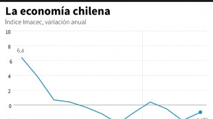 Economía de Chile en abril sorprende y se contrae nuevamente (-1,1%)