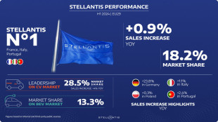 Stellantis cresce in Europa anche nell'elettrico nel semestre