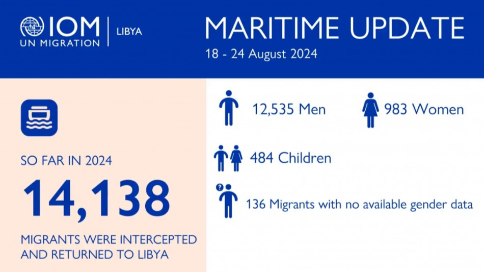 Oim, 434 morti e 611 dispersi nel Mediterraneo centrale nel 2024